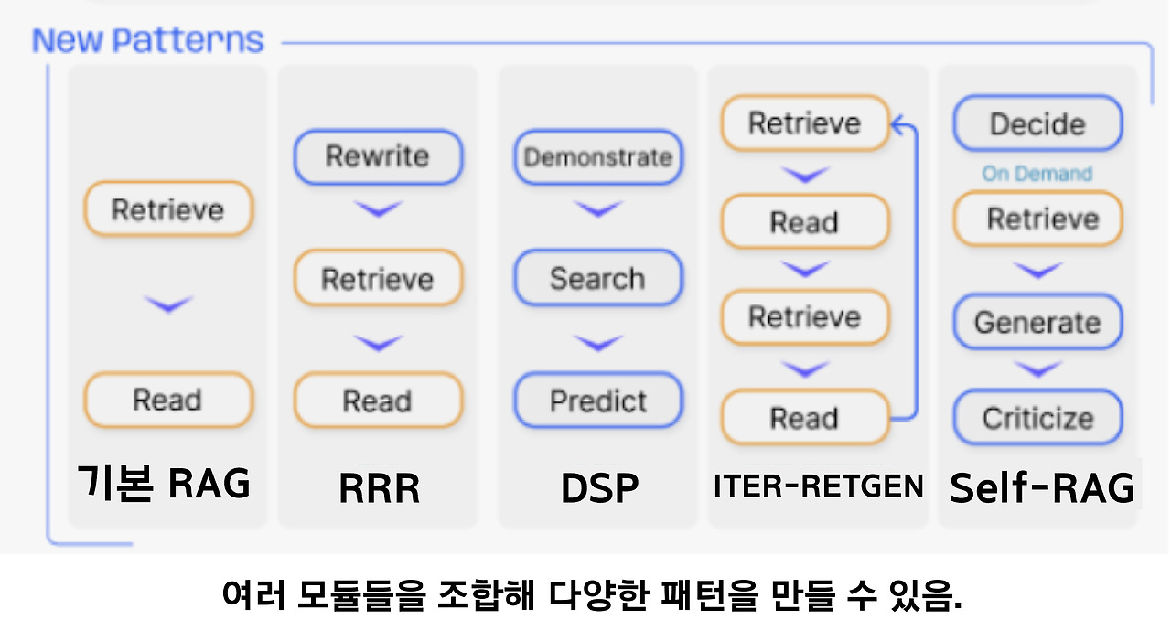 RAG 완벽 가이드: 세 가지 패러다임으로 보는 RAG