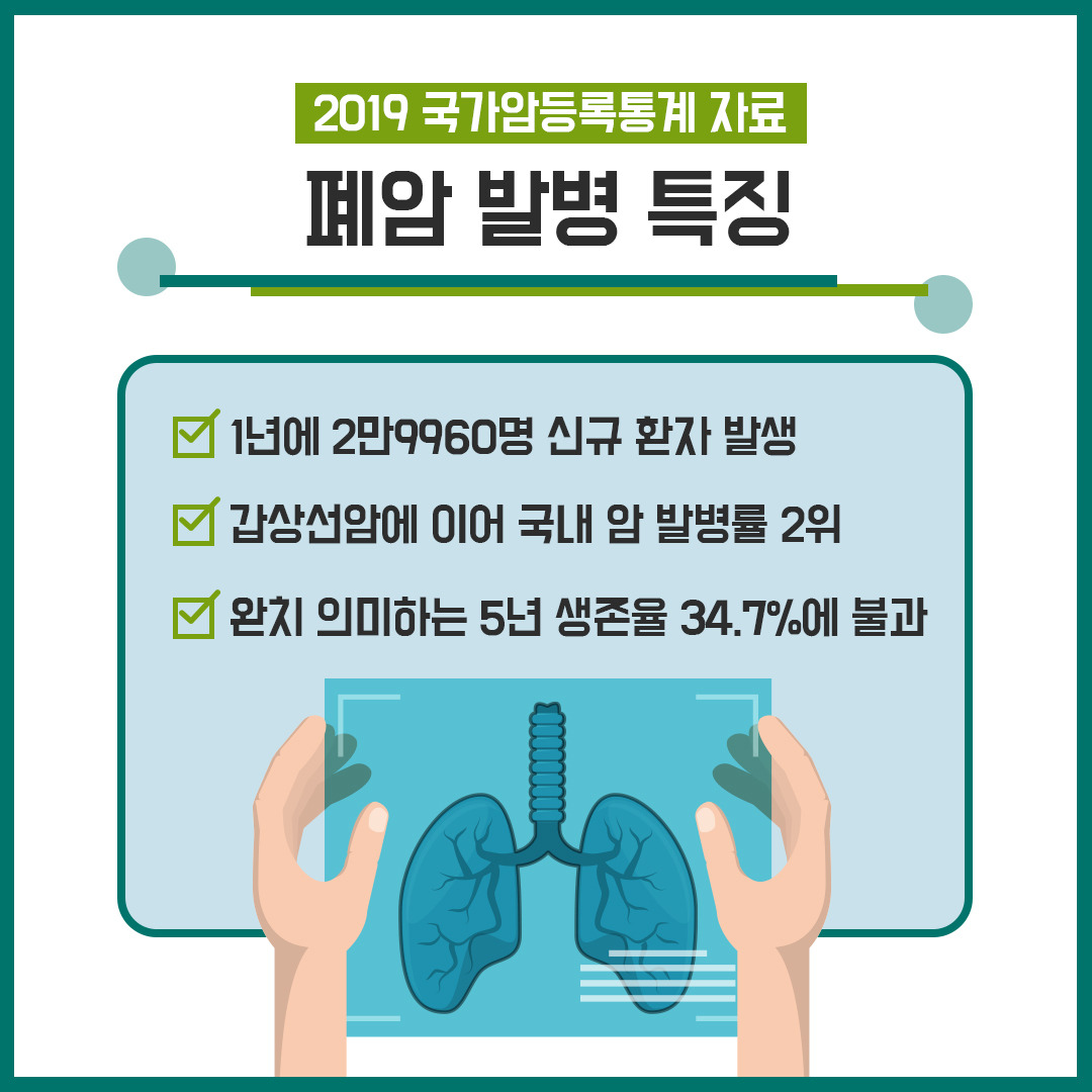 국내 암 발병 2위 ‘폐암’