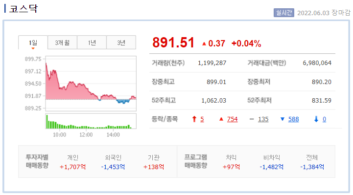 2022.06.03 해외증시정리