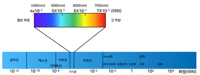 빛, 물감, 말의 덧칠