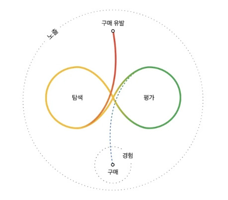 구매를 유도하는 6가지 인지편향