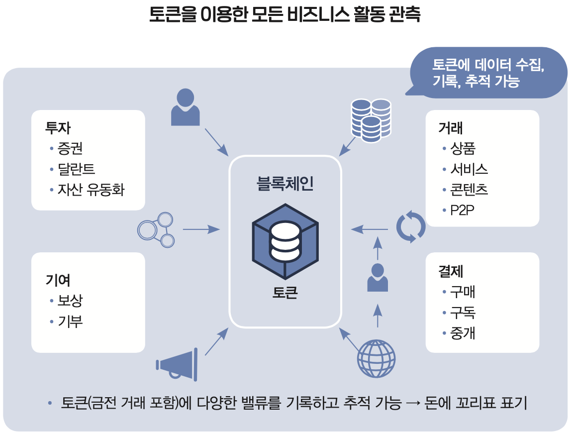 프로토콜 비즈니스의 주축 토큰 이코노미