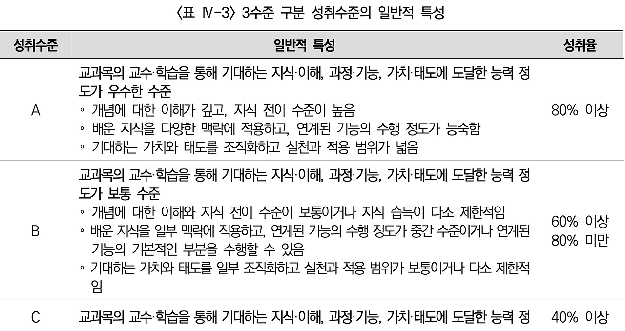 2022개정교육과정에 따른 체육과 성취수준 개발 연구