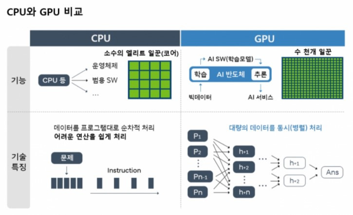 병렬계산을 통해 많은 신호들을 처리하고 학습하는 GPU
