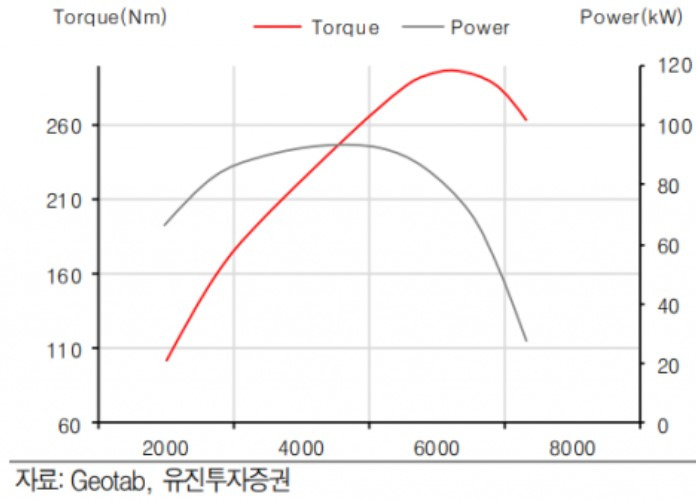 같은 차속이라도 단수에 따라 다른 엔진의 사정