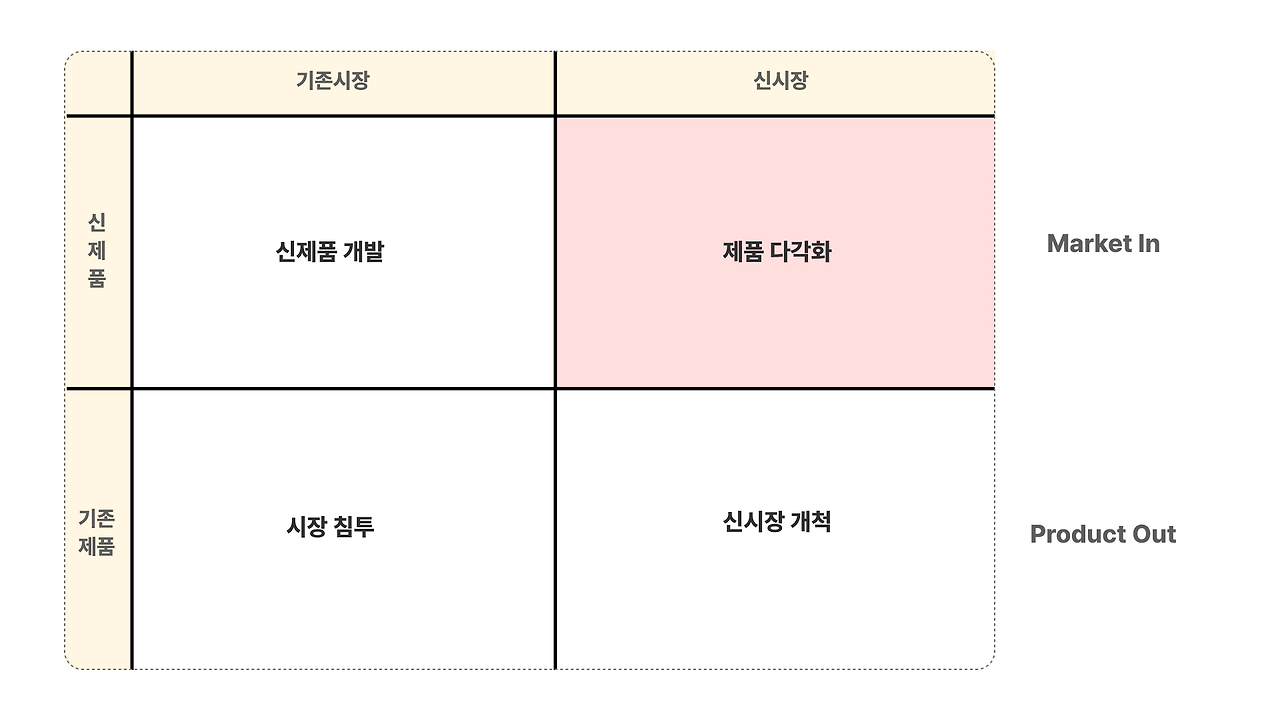 성장 전략이 막막하다면, 앤소프매트릭스