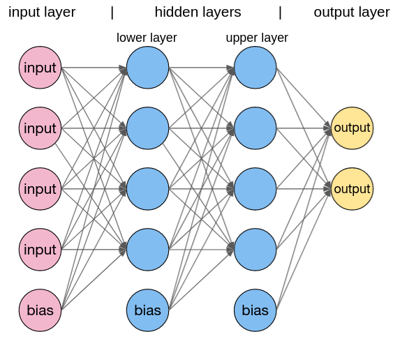 Explain Multi-layer Perceptron Model With A Neat Diagram