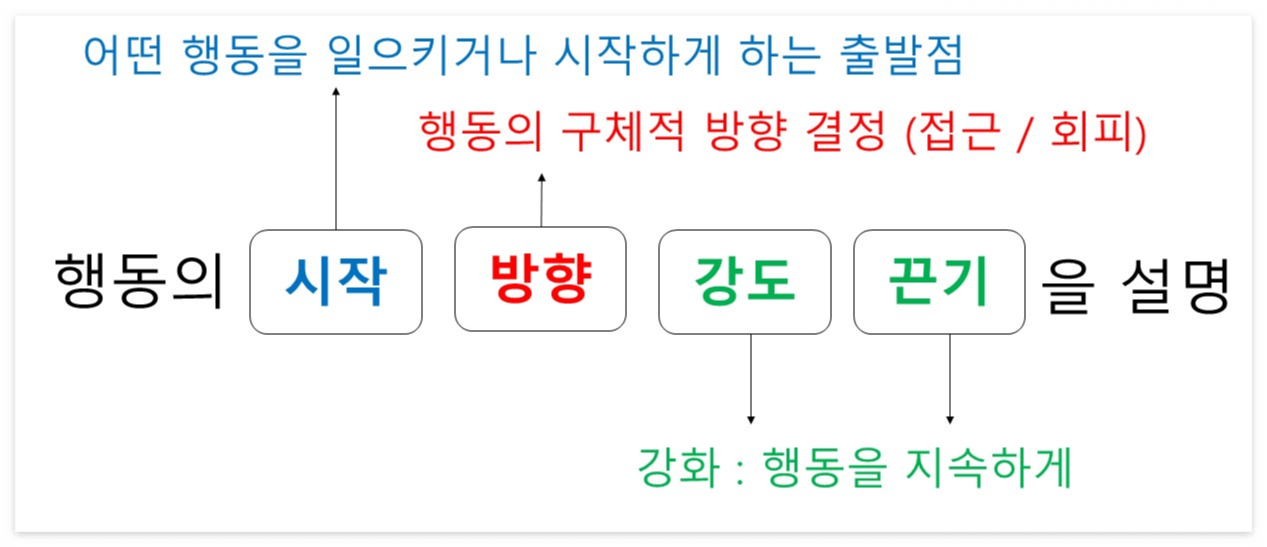 동기(motivation)란 무엇인가?