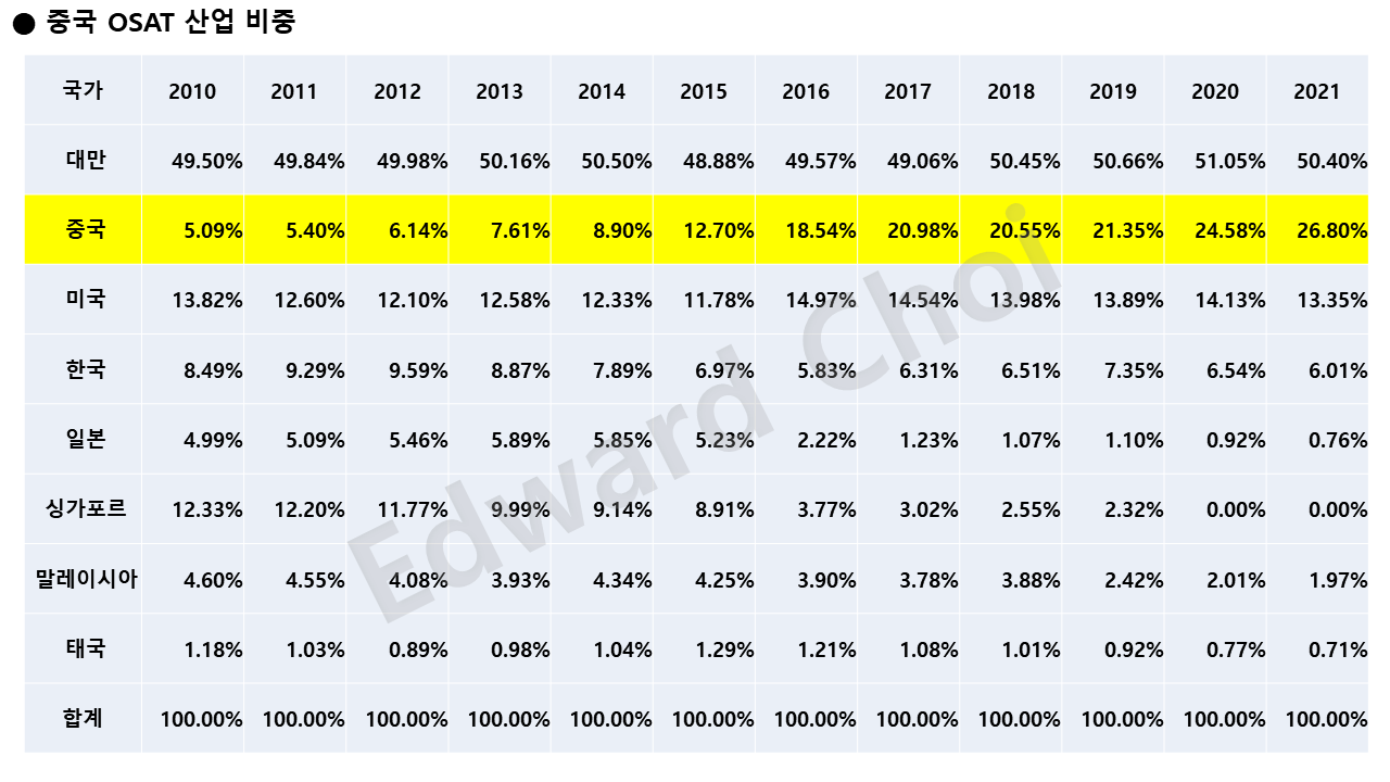 10화 7. 중국 OSAT 시장②