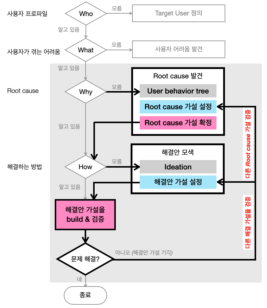가설 세우기(1)
