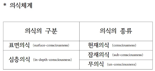 34. 인간의 의식체계