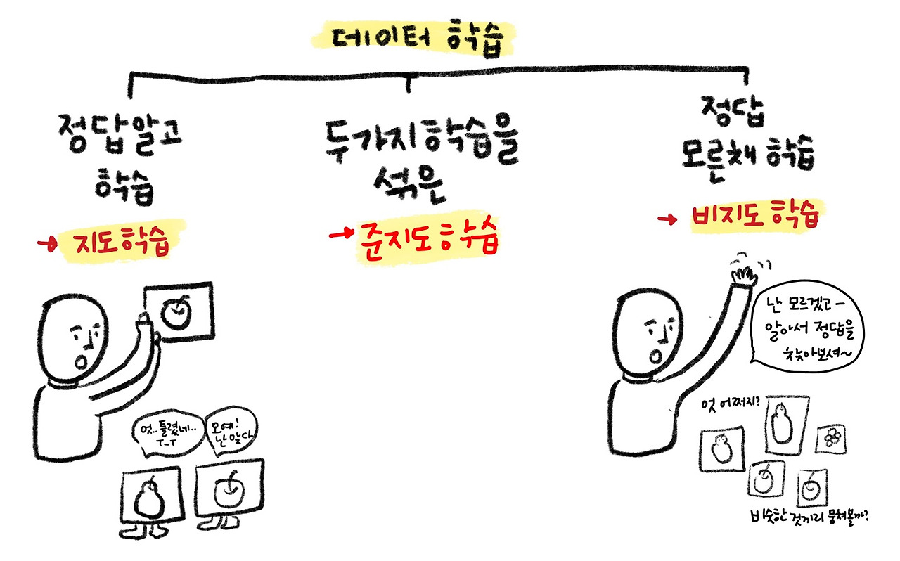 비지도 학습과 지도 학습