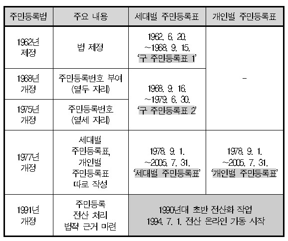 06화 주민등록 제도와 그 역사 Ⅰ