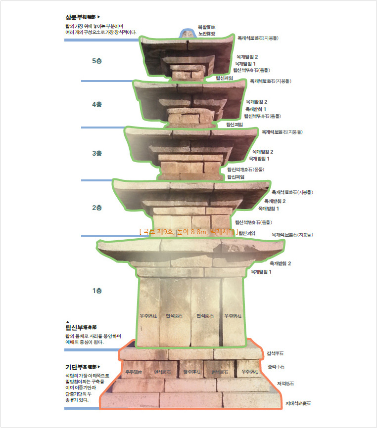 08화 국립 부여 박물관과 정림사지 탐방