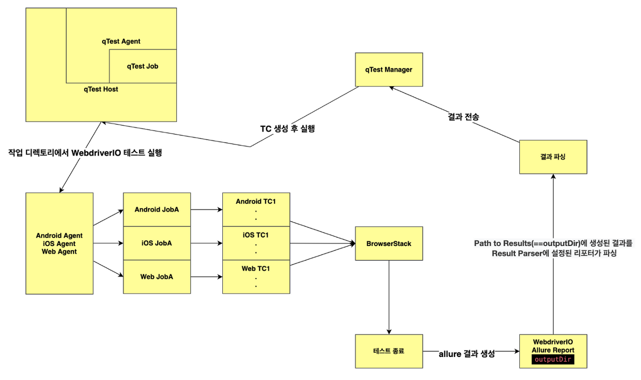 E2E 테스트 자동화 워크플로우 구축 PoC 경험담