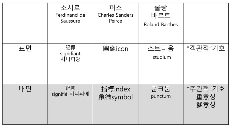 도상, 지표, 상징