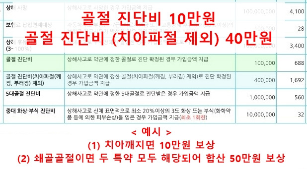치아보험이 아닌데 치아골절진단비를 내는 보험