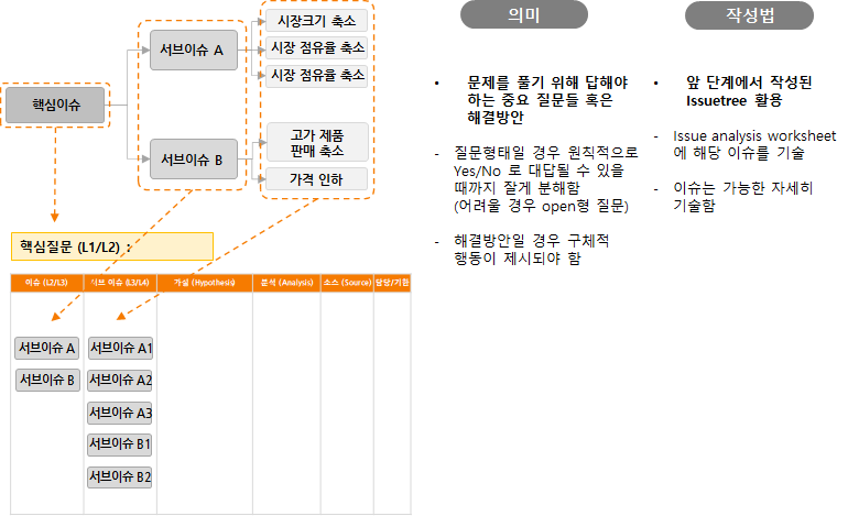 가설 수립 잘하는 법