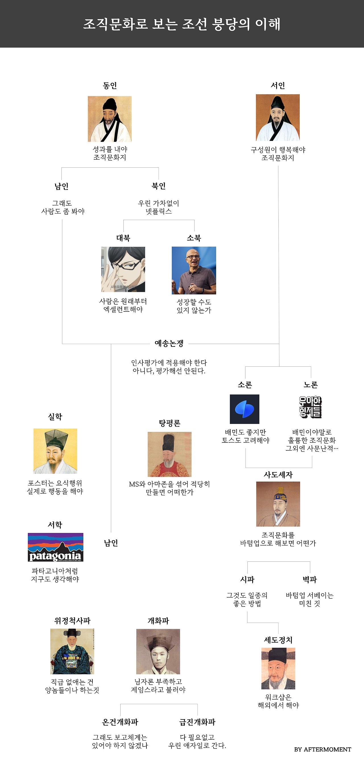 붕당정치로 알아보는 35가지 조직문화 스타일