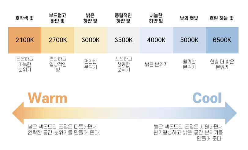 편안한 매장은 램프의 색온도가 다르다.
