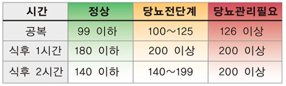 공복 혈당 낮추는 법, 정상치 만든다