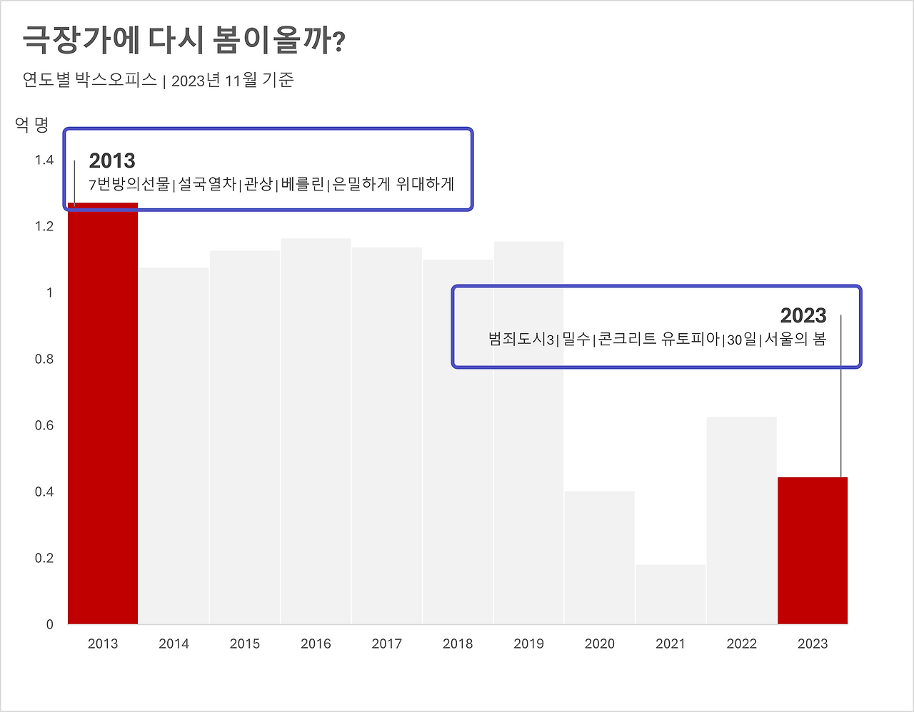 그래프에 자동 설명 추가하기