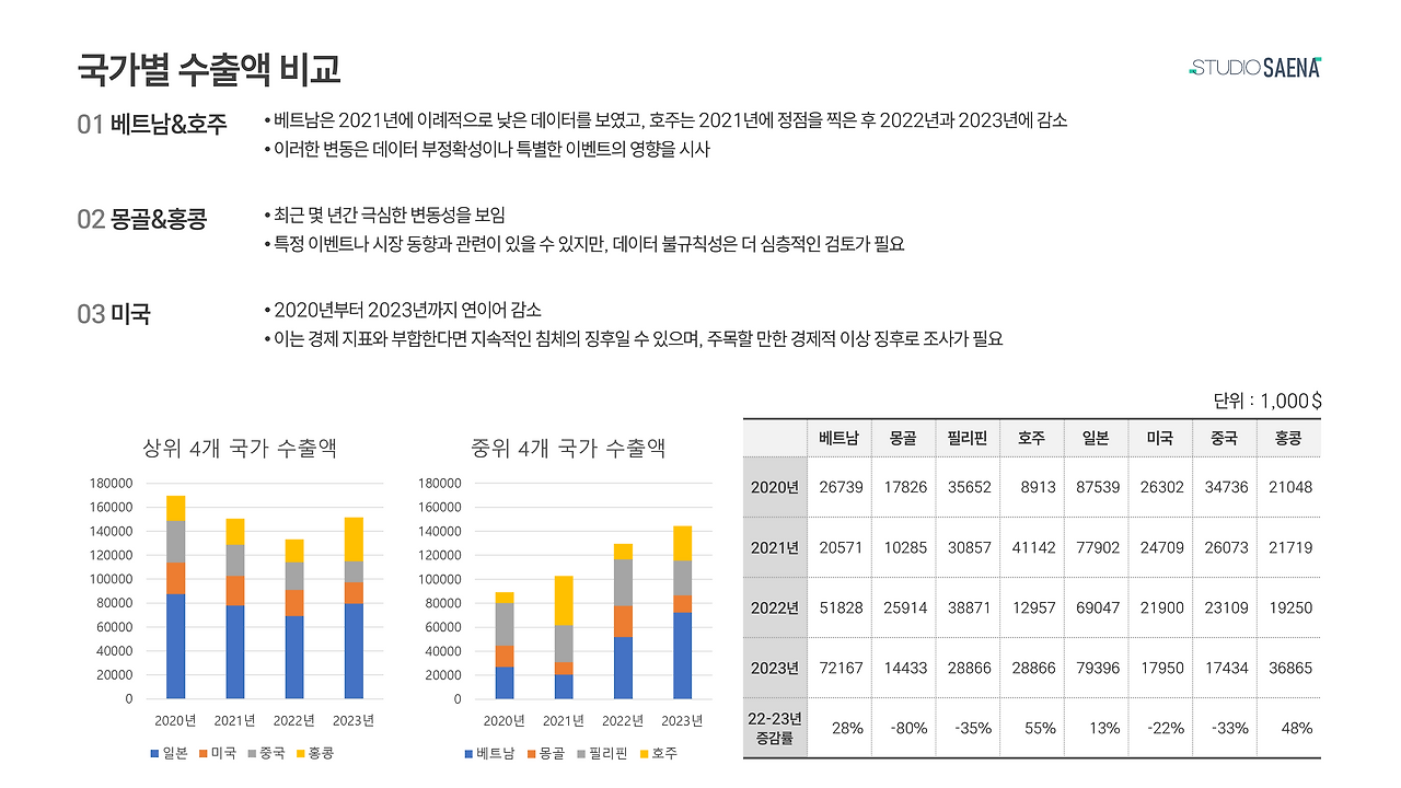 두 개의 그래프와 한 개의 표를 잘 디자인하는 방법