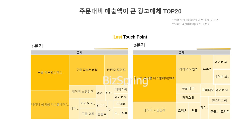 2023년 상반기 광고 매체 현황 - 출처 비즈스프링