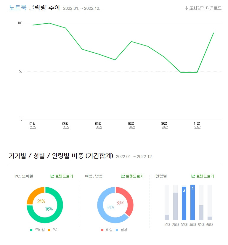 네이버 트렌드 "노트북" 검색어 분석