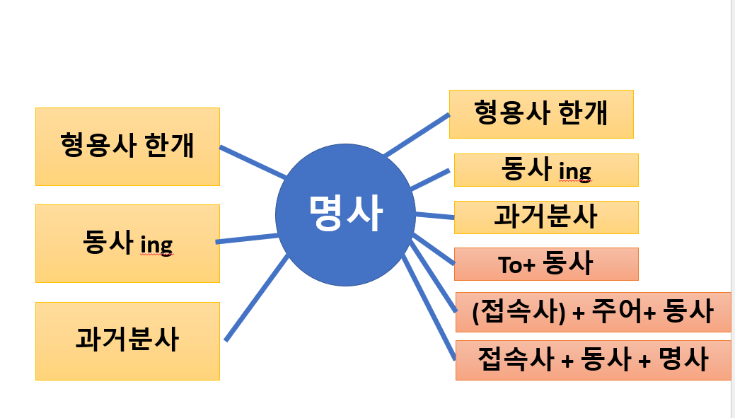 영어 핵심인 명사의 열정 형용사