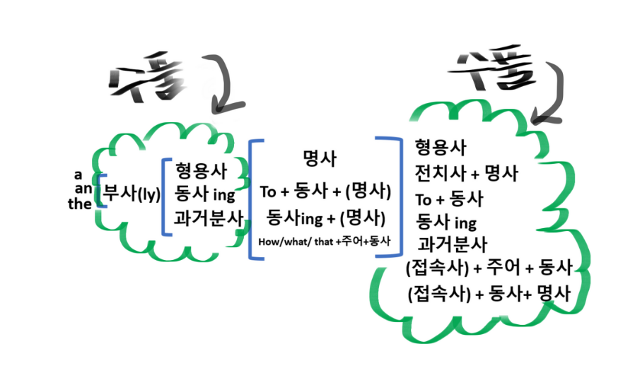 영어의 핵심- 명사