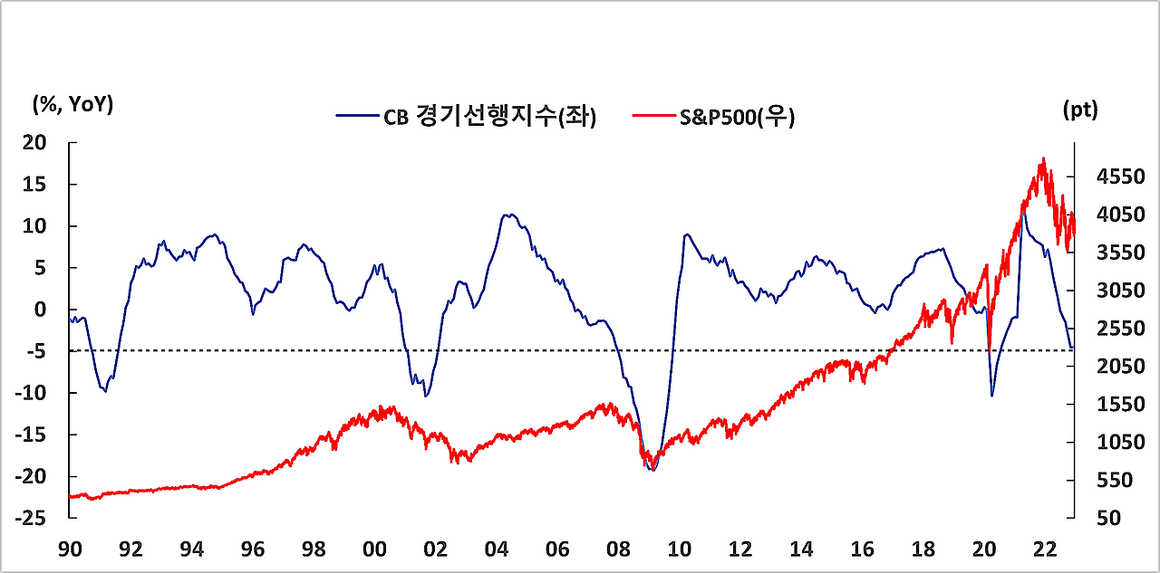 미국 경기선행지표 12월 CB소비자신뢰지수