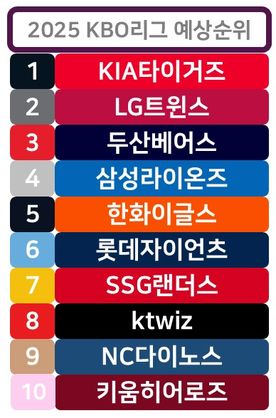 27화 2025 KBO리그 예상순위 총정리