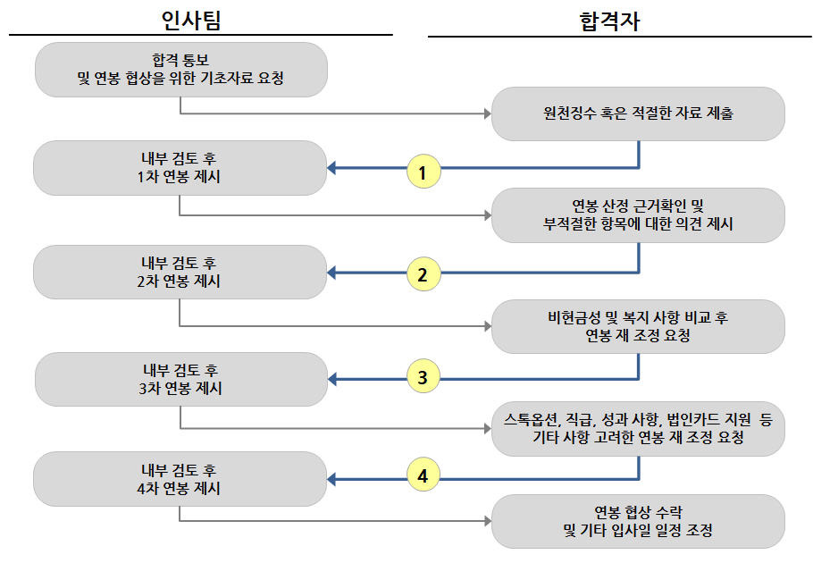 급여 협상 시 고려해야 할 8가지 ㅣ 직원의 관점에서