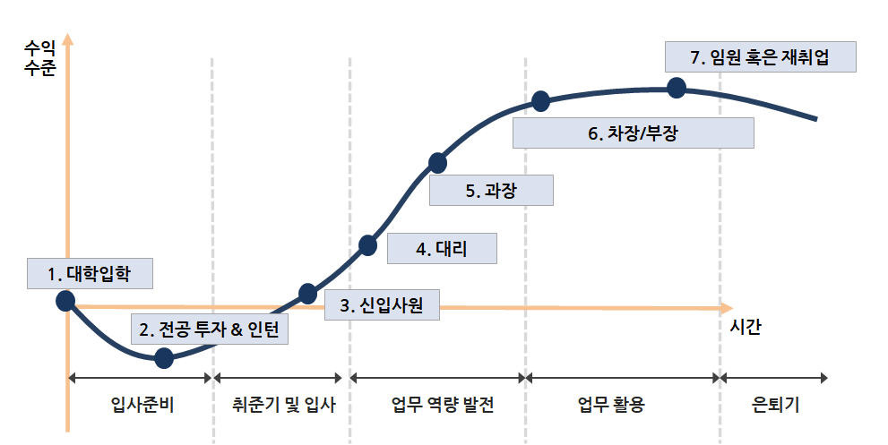 연차별 직장인 성장곡선과 로드맵