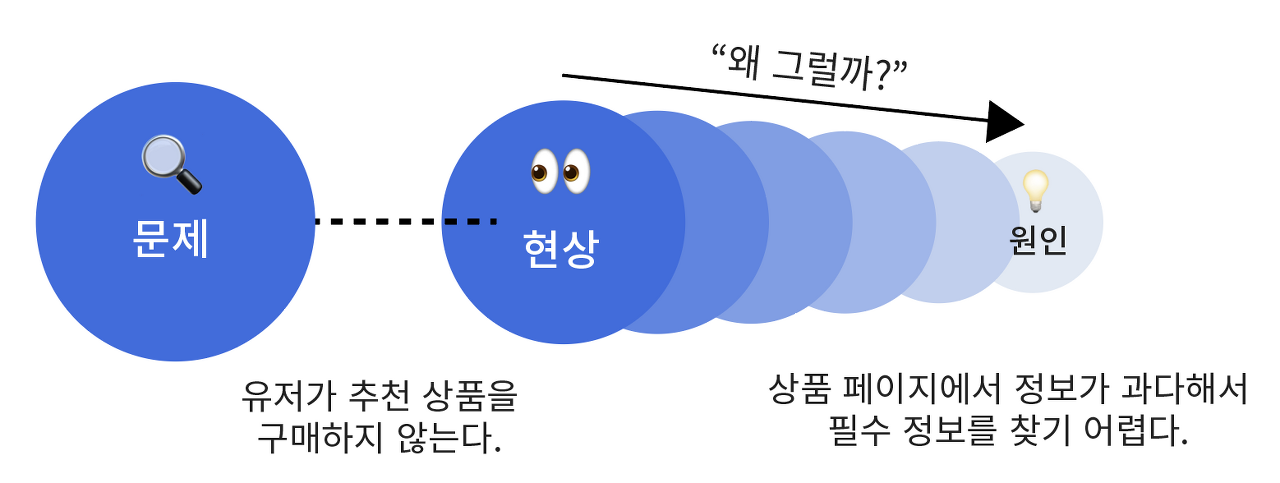 5 Whys로 '진짜' 문제 찾기