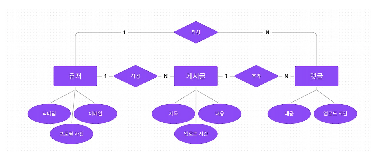 이틀 만에 노코드 툴, 버블로 서비스 만들기 (1)
