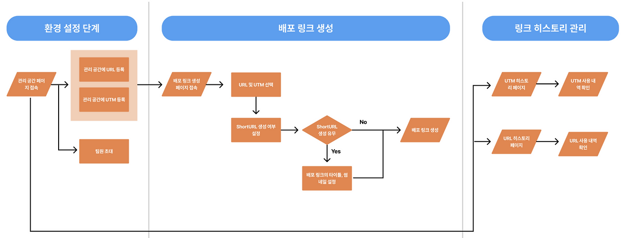 비개발자도 노코드로 하루 만에 서비스 런칭합니다 (2)