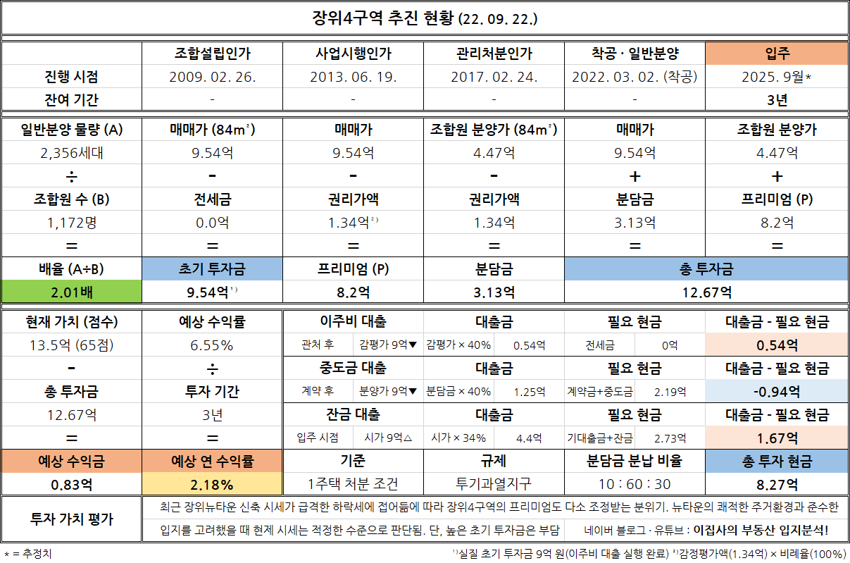 재건축사업 타당성 분석 – 신반포16차