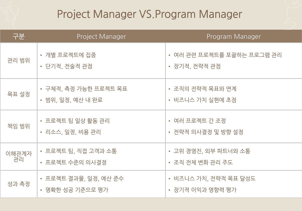 프로젝트 매니저와 프로그램 매니저의 역할 및 차이점