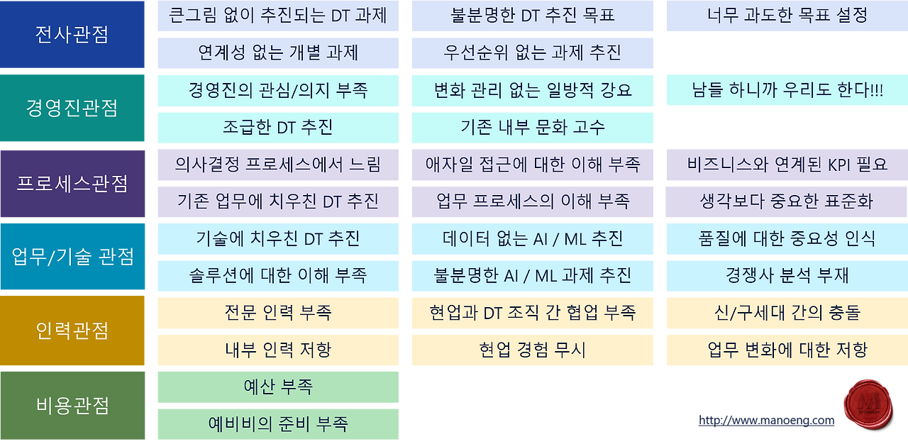 Digital Transformation 실패사례(P&G)