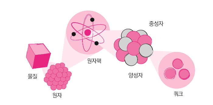 150. 물질 구성의 기본 요소 2