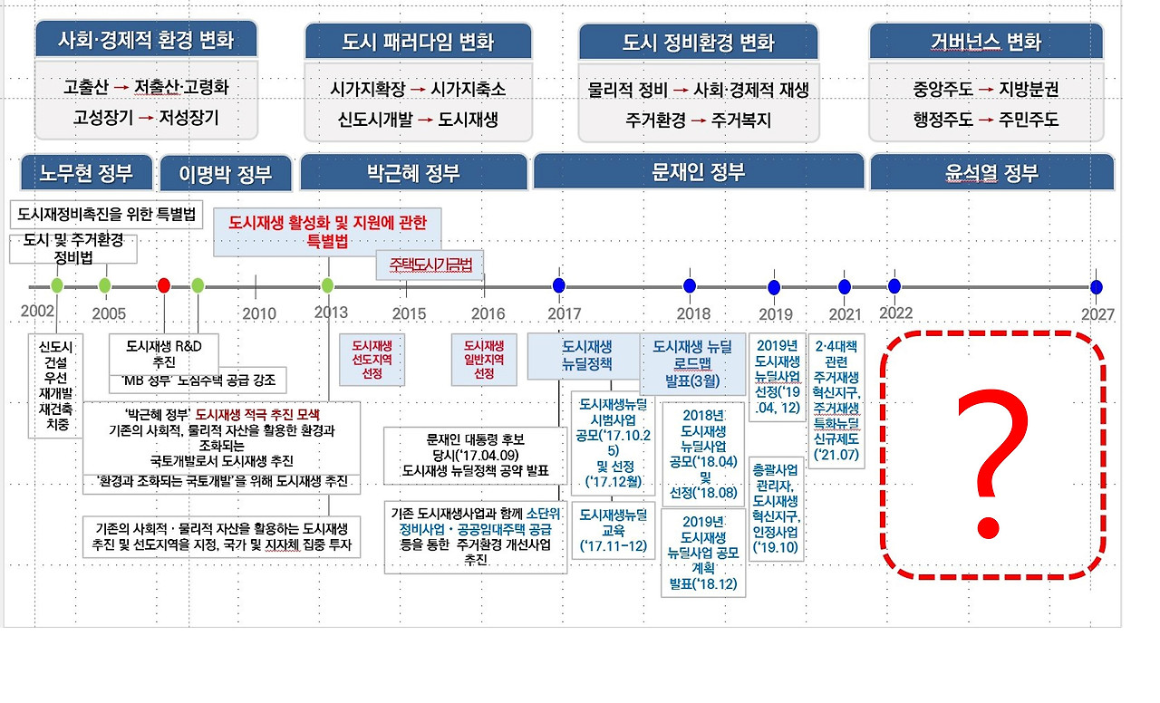 도시의 성장과 발전 그리고 쇠퇴