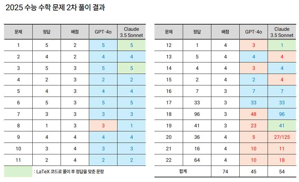 2025 수능 수학 문제 2차 풀이 결과 (ChatGPT-4o vs Claude 3.5 Sonnet)
