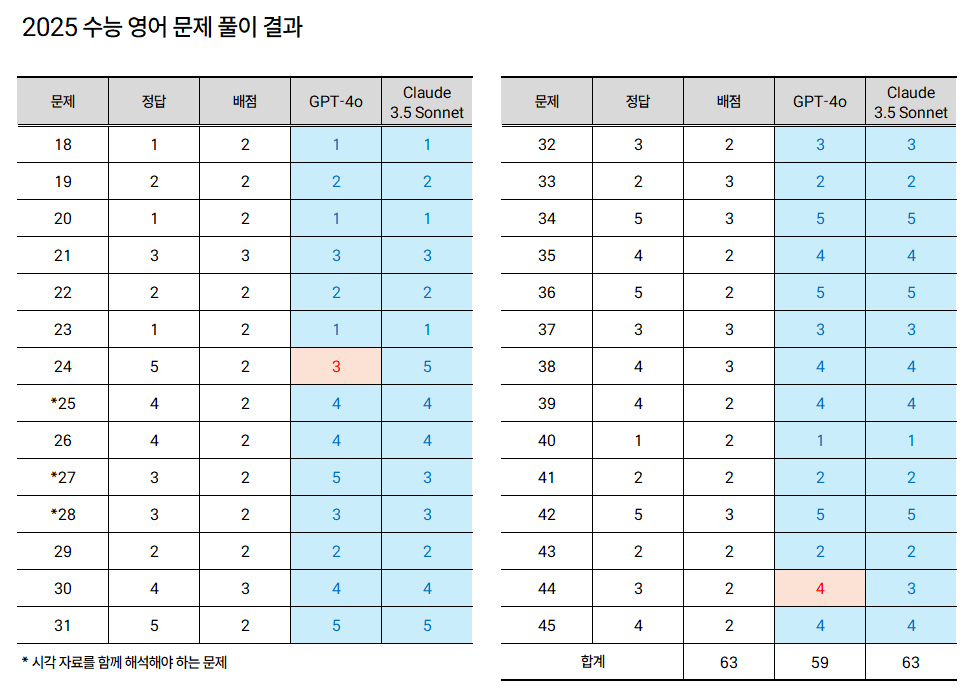 2025 수능 영어 문제 풀이 결과 (ChatGPT-4o vs Claude 3.5 Sonnet)