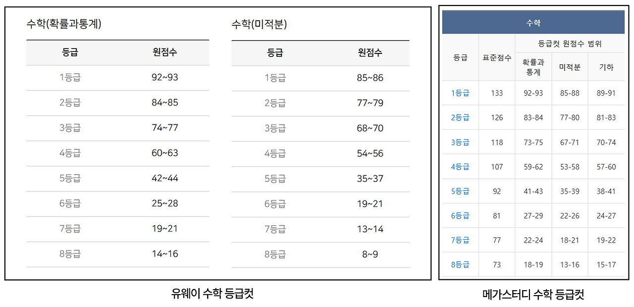 2025 수능 수학 예상 등급컷