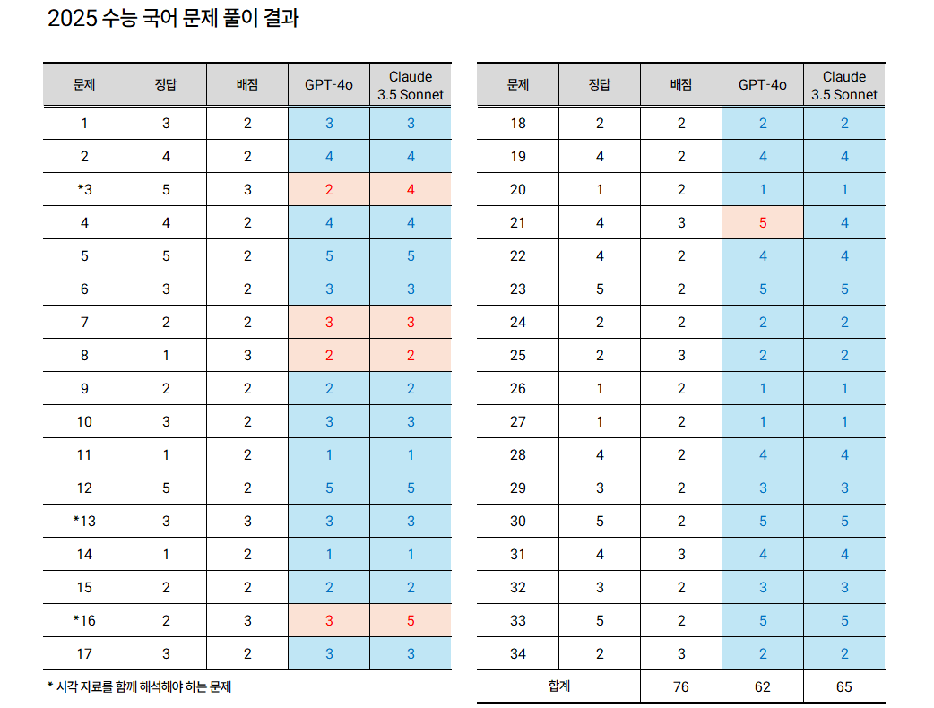 2025 수능 국어 문제 풀이 결과 (ChatGPT-4o vs Claude 3.5 Sonnet)