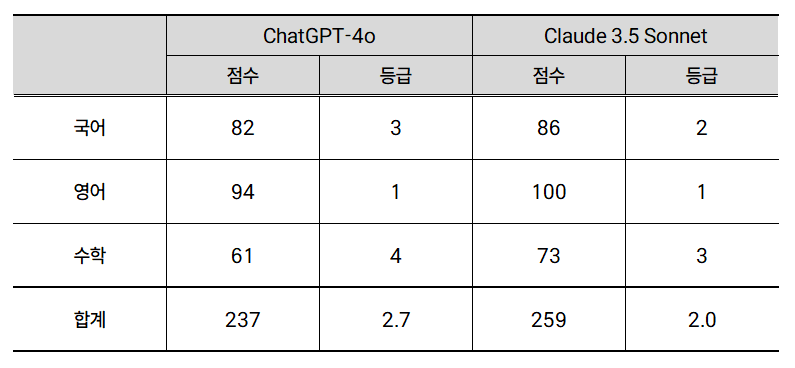 2025 수능 점수 결과 (ChatGPT-4o vs Claude 3.5 Sonnet)