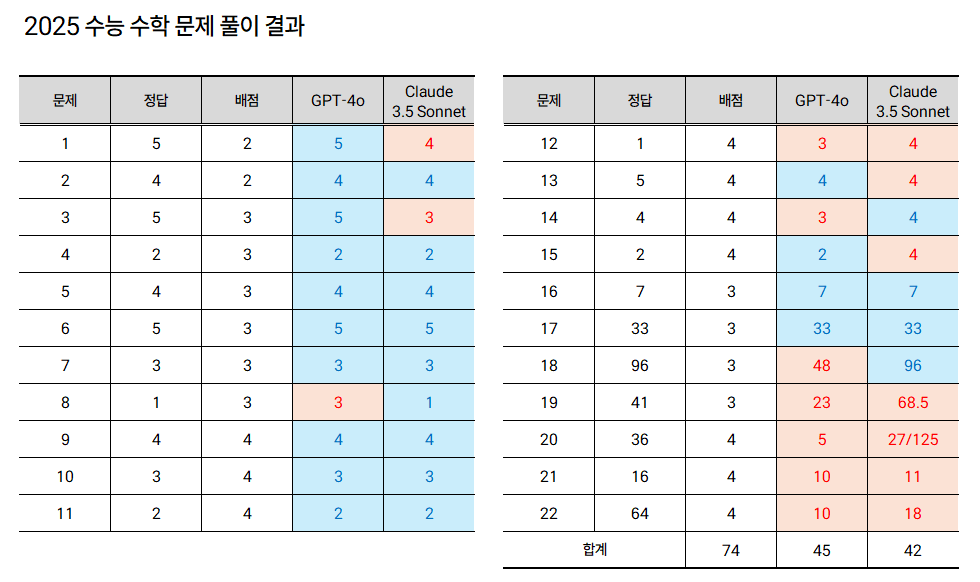2025 수능 수학 문제 풀이 결과 (ChatGPT-4o vs Claude 3.5 Sonnet)