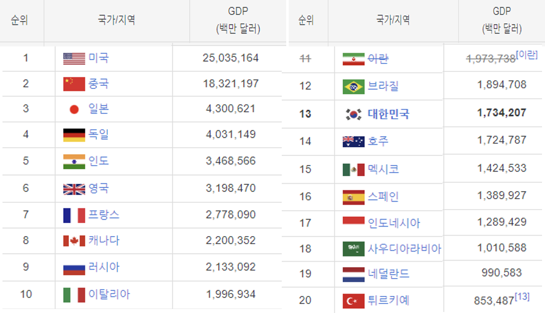 GDP 의미 세계 1인당 순위 GNP 차이